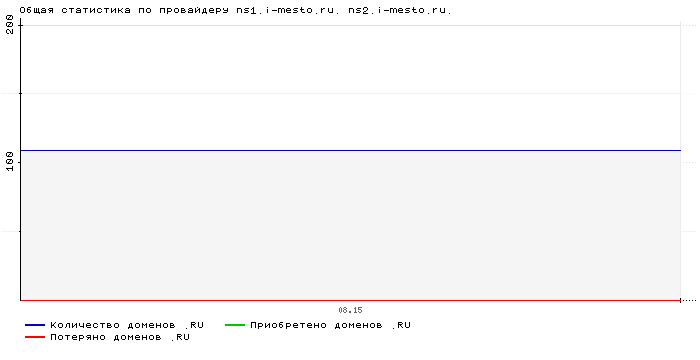���������� �� ���������� ns1.i-mesto.ru. ns2.i-mesto.ru.